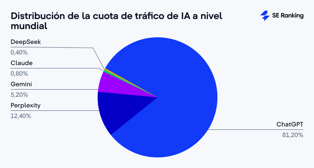 Las principales plataformas por tráfico de IA