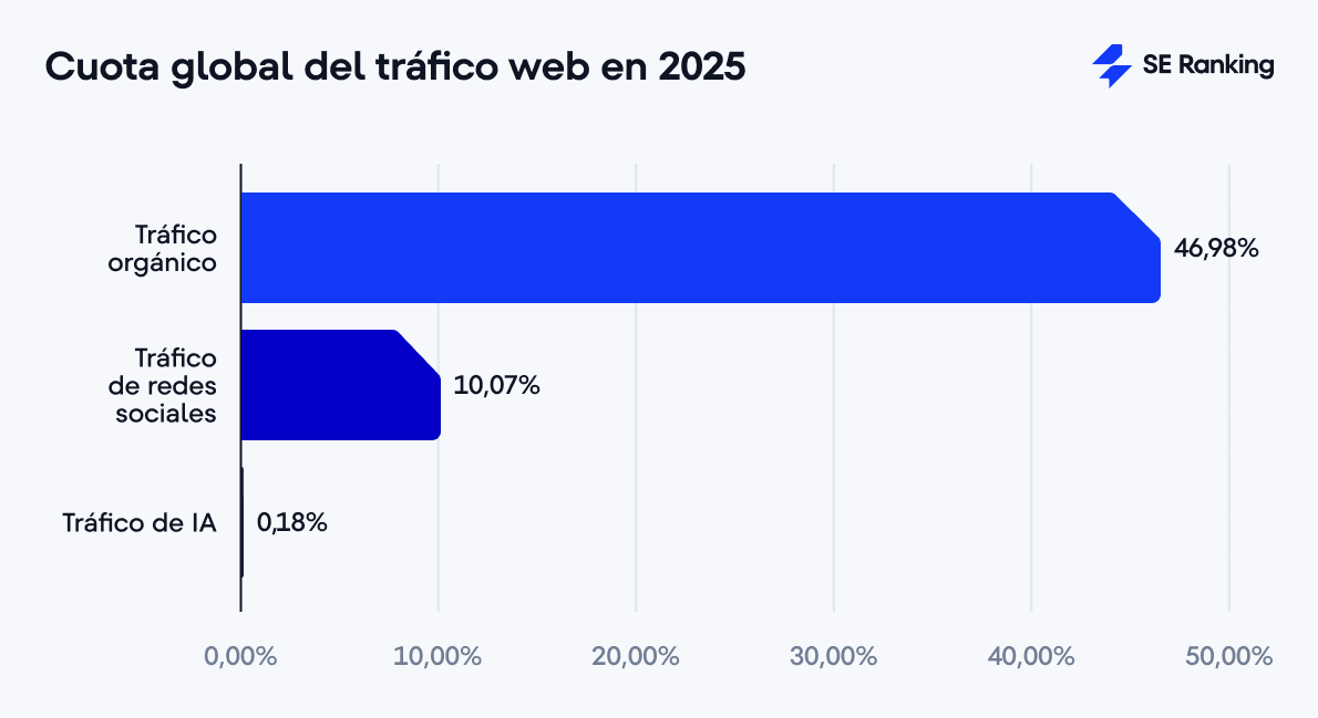 Cuota global del tráfico web en 2025
