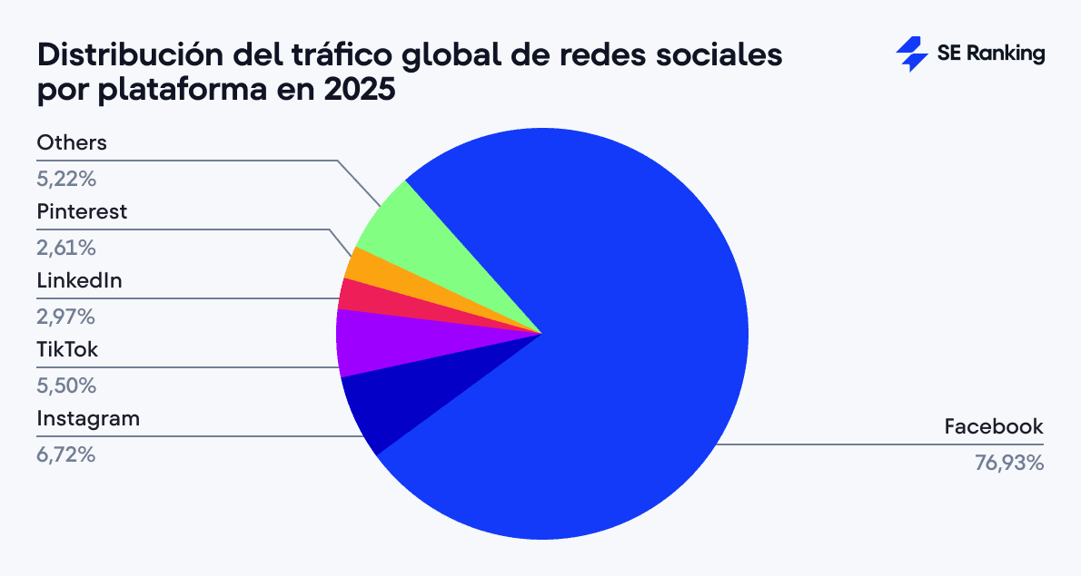 Distribución del tráfico global de redes sociales por plataforma en 2025