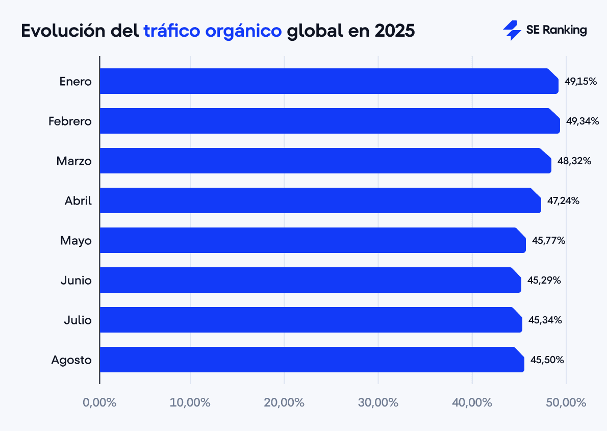 Evolución del tráfico orgánico global en 2025