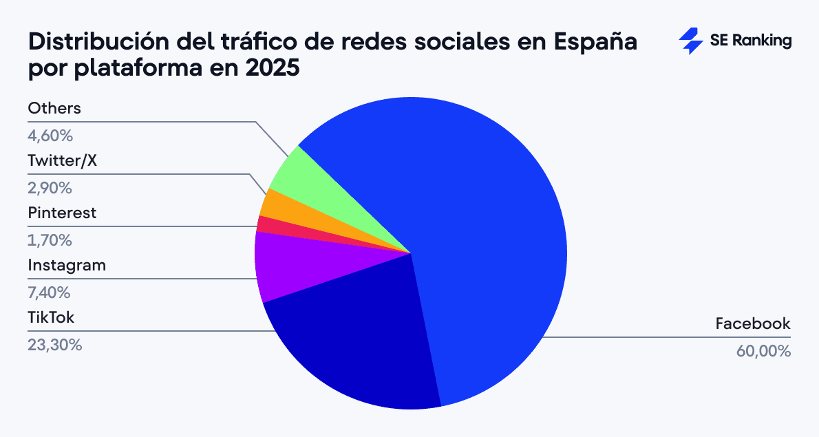 Distribución del tráfico de redes sociales en España por plataforma en 2025
