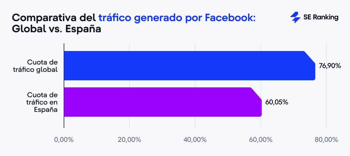 Comparativa del tráfico generado por Facebook: Global vs. España