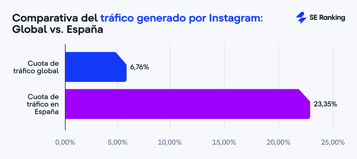 Comparativa del tráfico generado por Instagram: Global vs. España