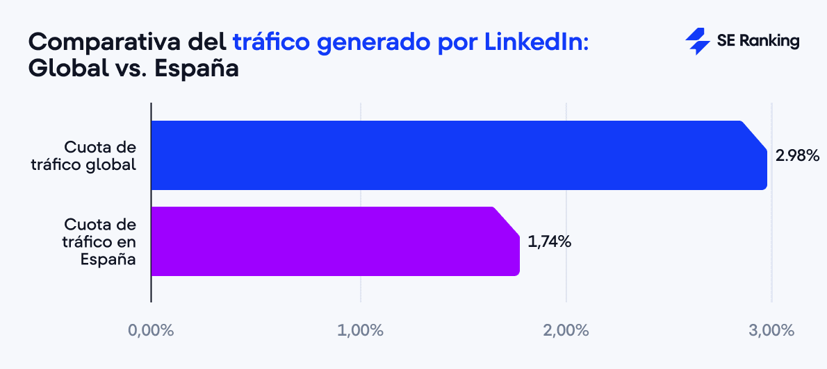 Comparativa del tráfico generado por LinkedIn: Global vs. España