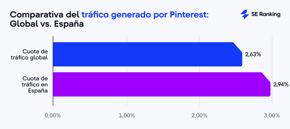 Comparativa del tráfico generado por Pinterest: Global vs. España