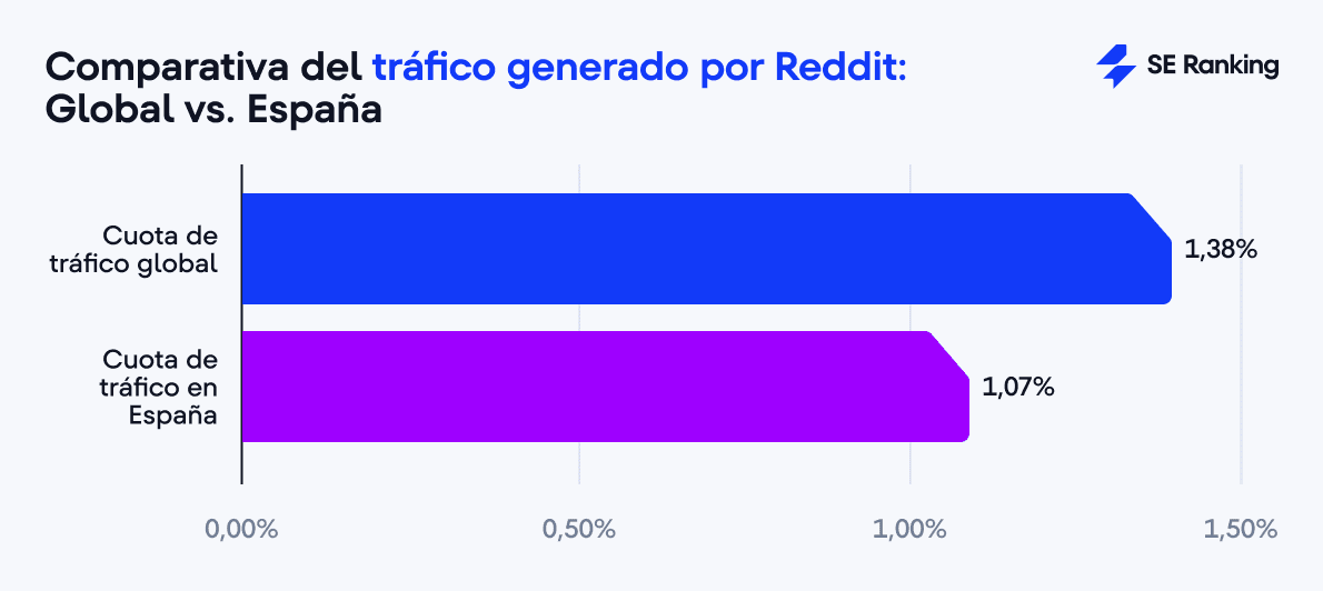 Comparativa del tráfico generado por Reddit: Global vs. España