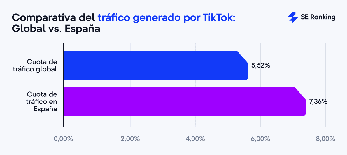 Comparativa del tráfico generado por TikTok: Global vs. España
