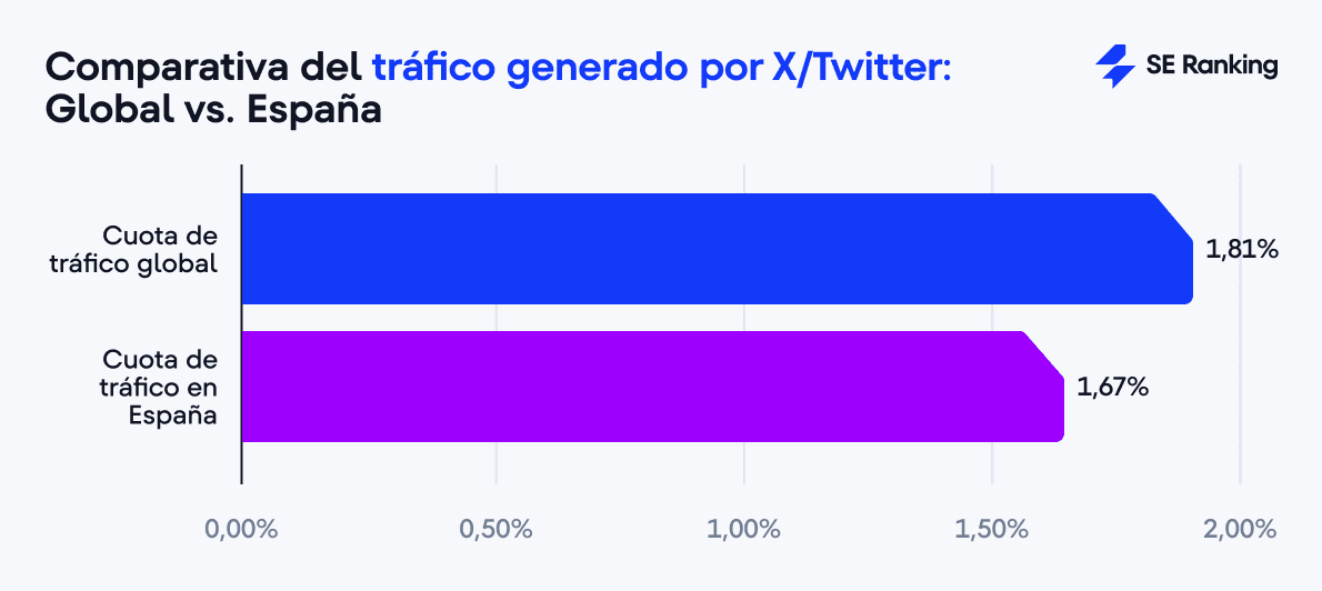 Comparativa del tráfico generado por X/Twitter: Global vs. España