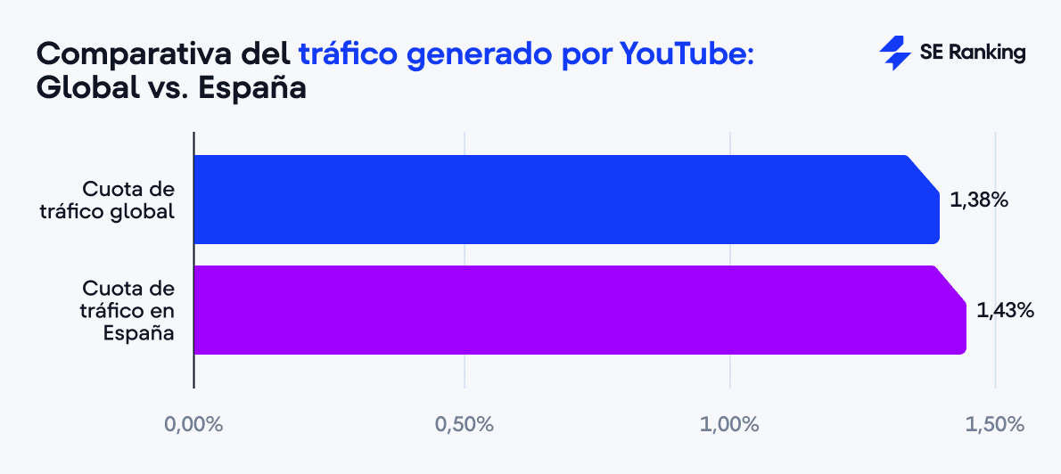 Comparativa del tráfico generado por YouTube: Global vs. España