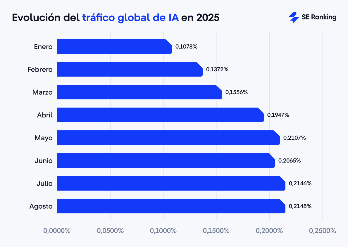 Evolución del tráfico global de IA en 2025