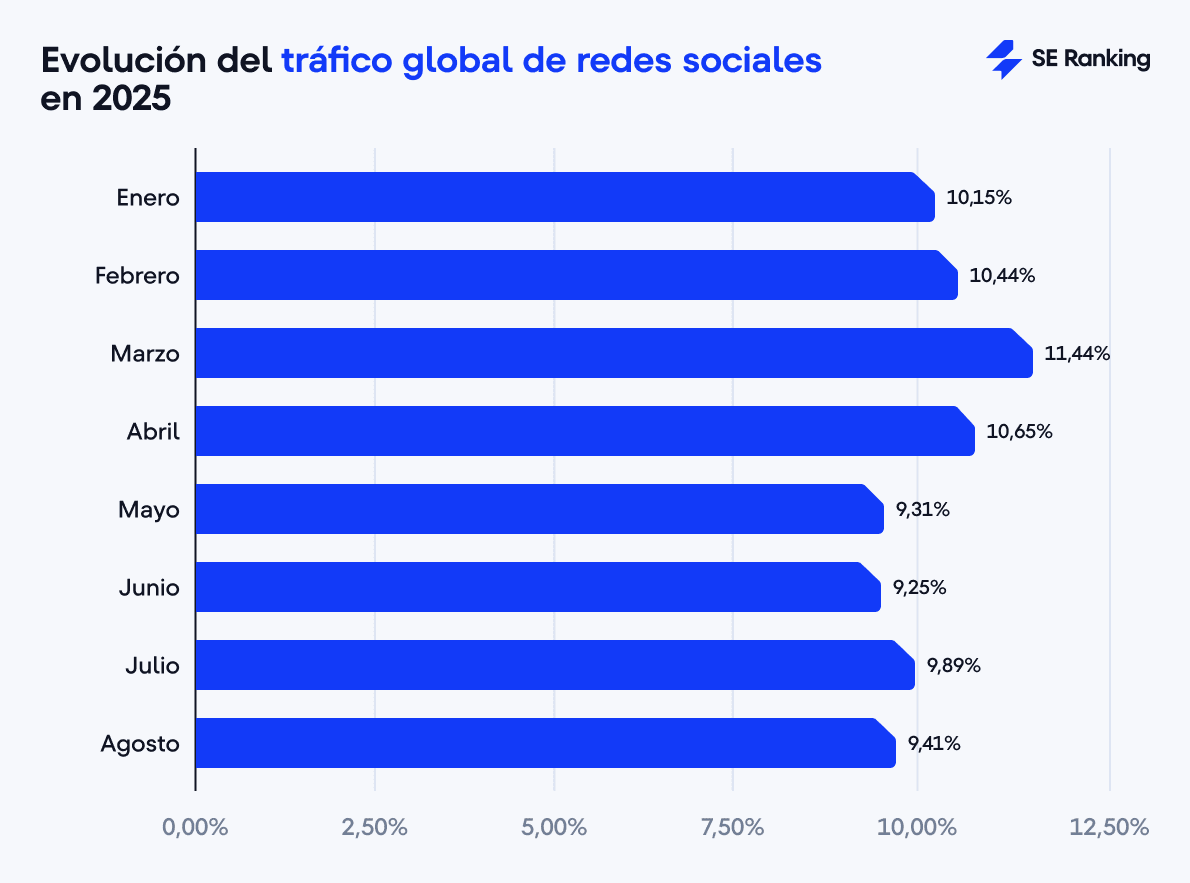 Evolución del tráfico global de redes sociales en 2025