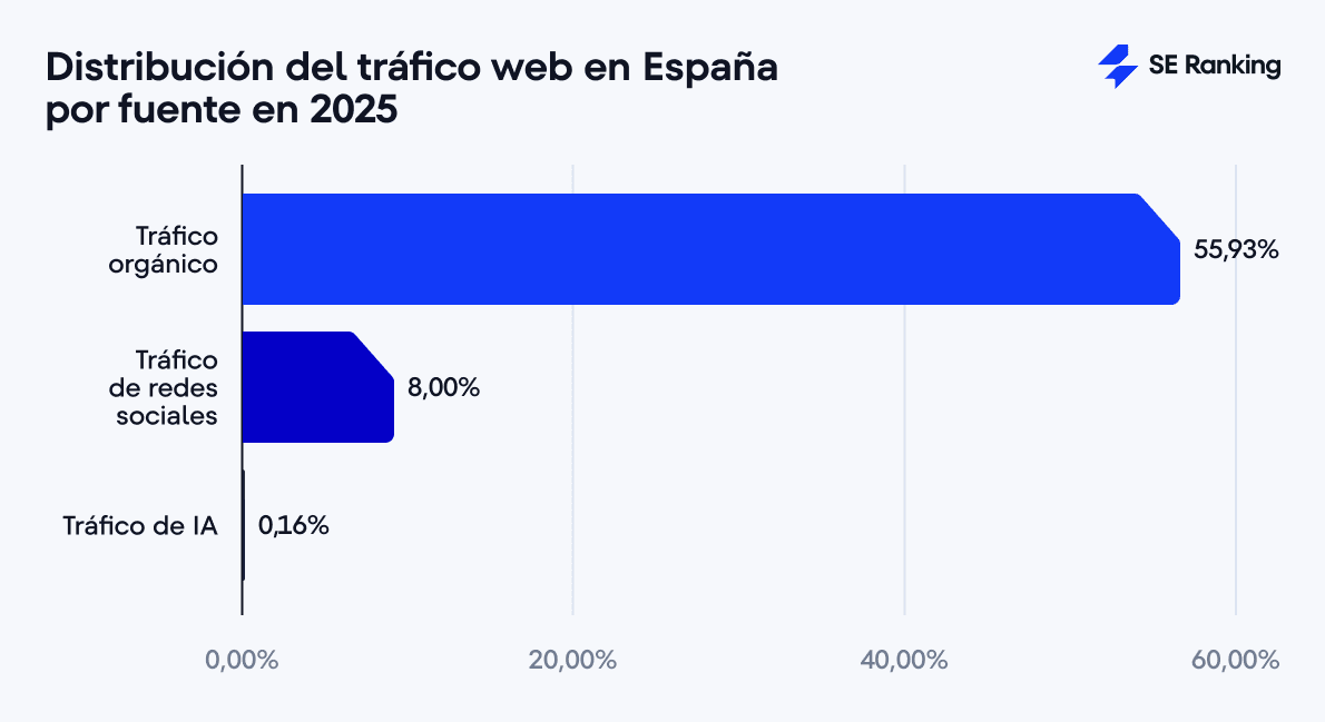 Distribución del tráfico web en España por fuente en 2025