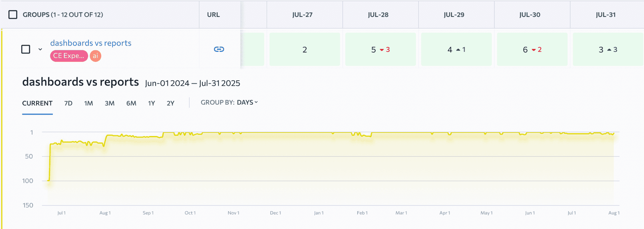 Datos de clasificaciones en paneles frente a informes
