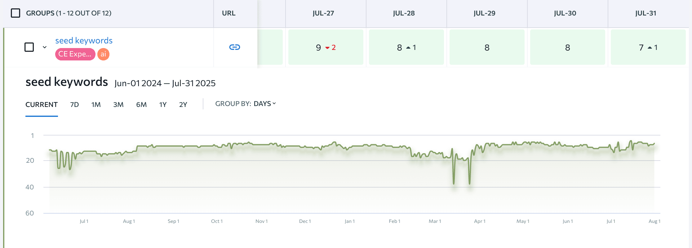 Datos de clasificación sobre el artículo «Palabras clave semilla»