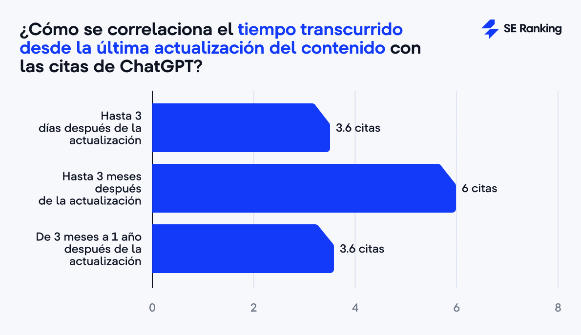 Chart Impacto de las últimas actualizaciones del contenido en las citas de ChatGPT