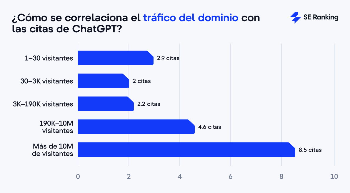 Chart El impacto del tráfico de dominios en las citas ChatGPT