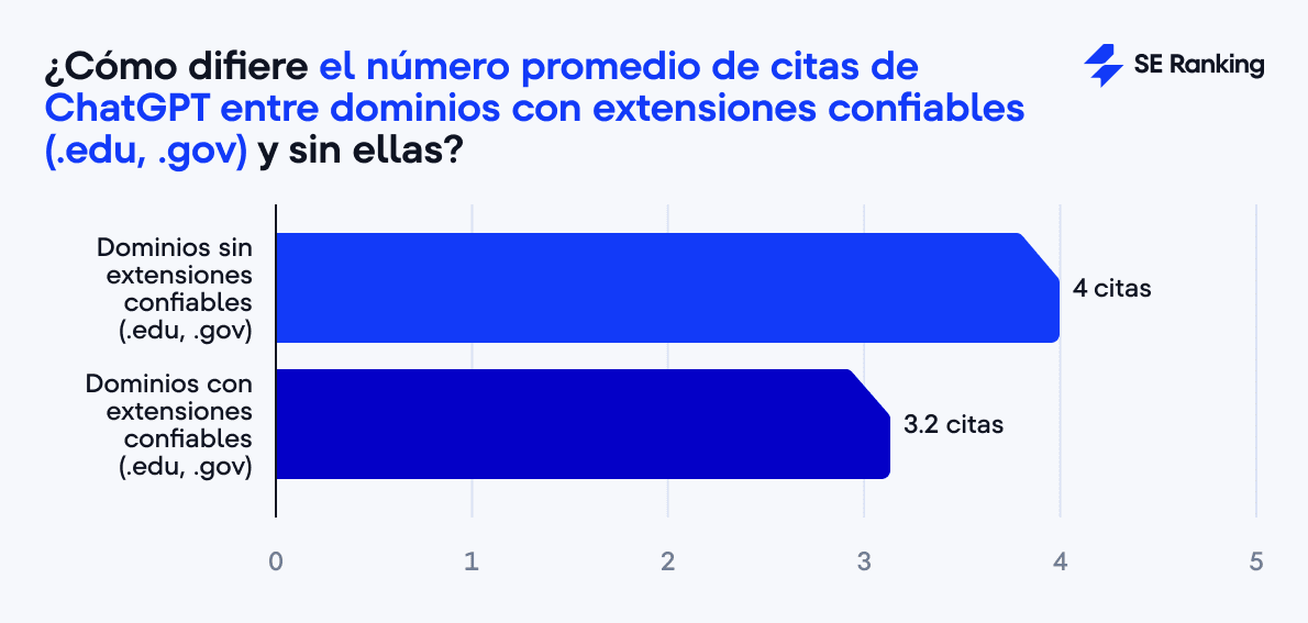 Chart Dominios con zonas de confianza y citas ChatGPT