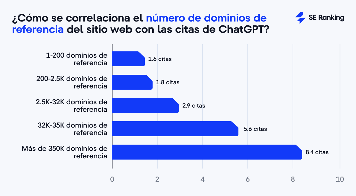 Chart El impacto de los dominios de referencia en las citas ChatGPT