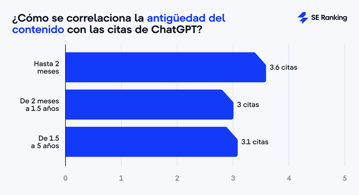 Chart Impacto de la antigüedad del contenido en las citas de ChatGPT