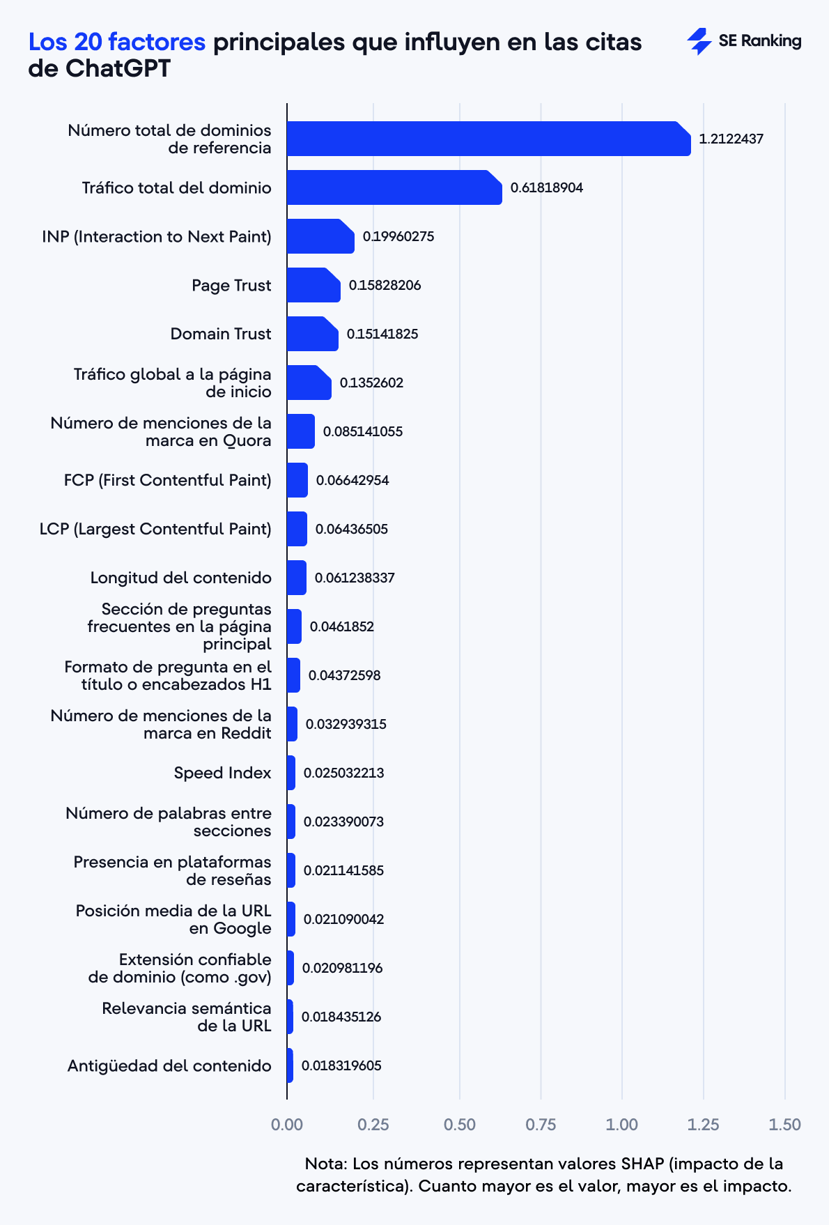 Chart Factores de clasificación LLM para ChatGPT