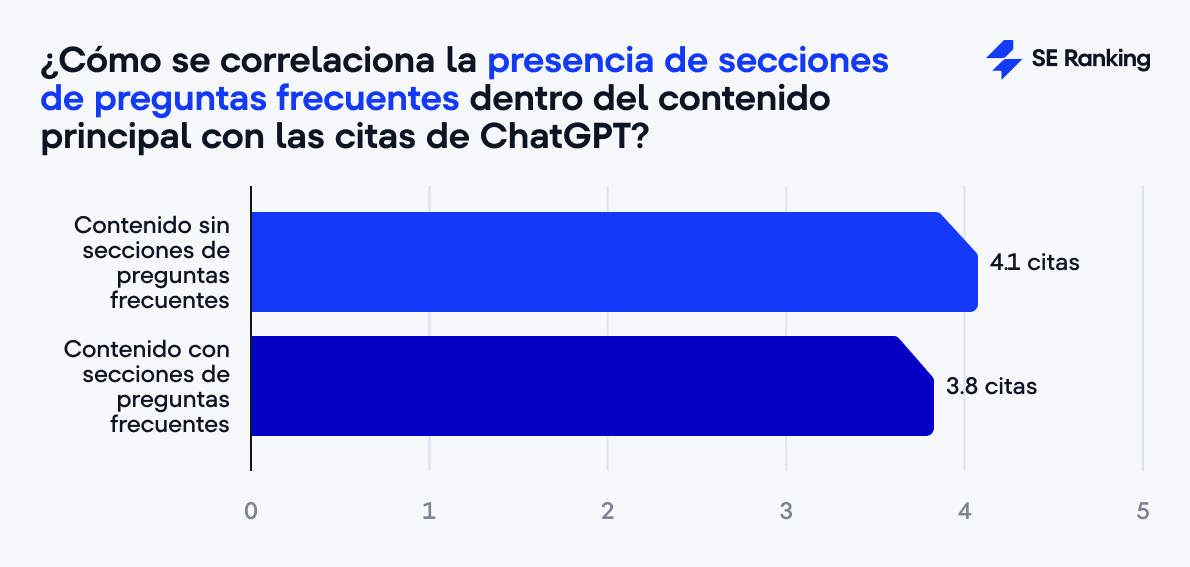 Chart Impacto de secciones de preguntas frecuentes en ChatGPT citas