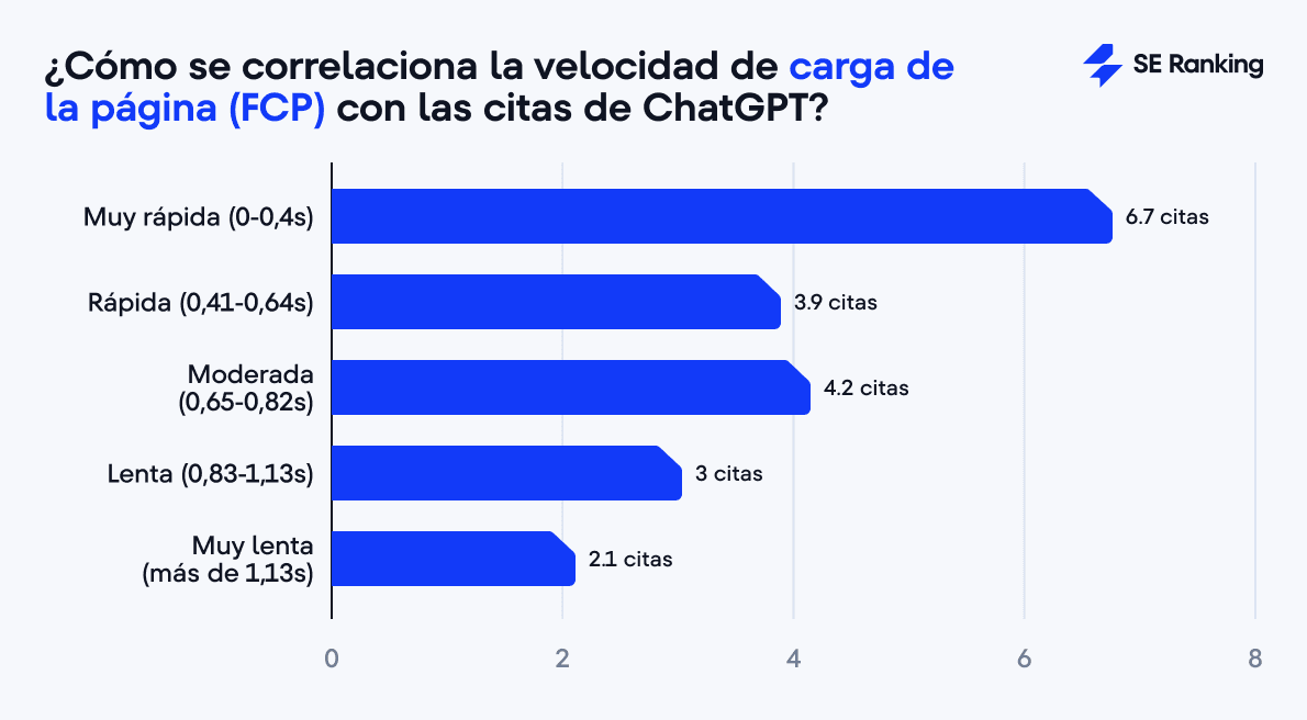 Chart Шmpacto de la FCP en las citas ChatGPT