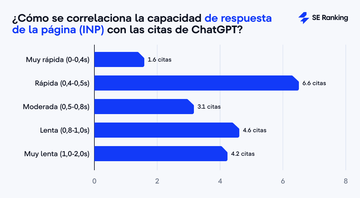 Chart El impacto del INP en las citas de ChatGPT