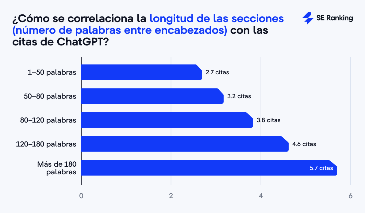 Chart Impacto de la longitud de sección en las citas ChatGPT