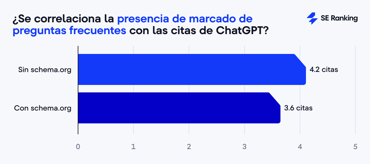 Chart Impacto de marcado de preguntas frecuentes en las citas de ChatGPT