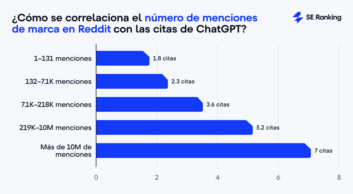 Chart El impacto de las menciones de la marca en Reddit en las citas de ChatGPT