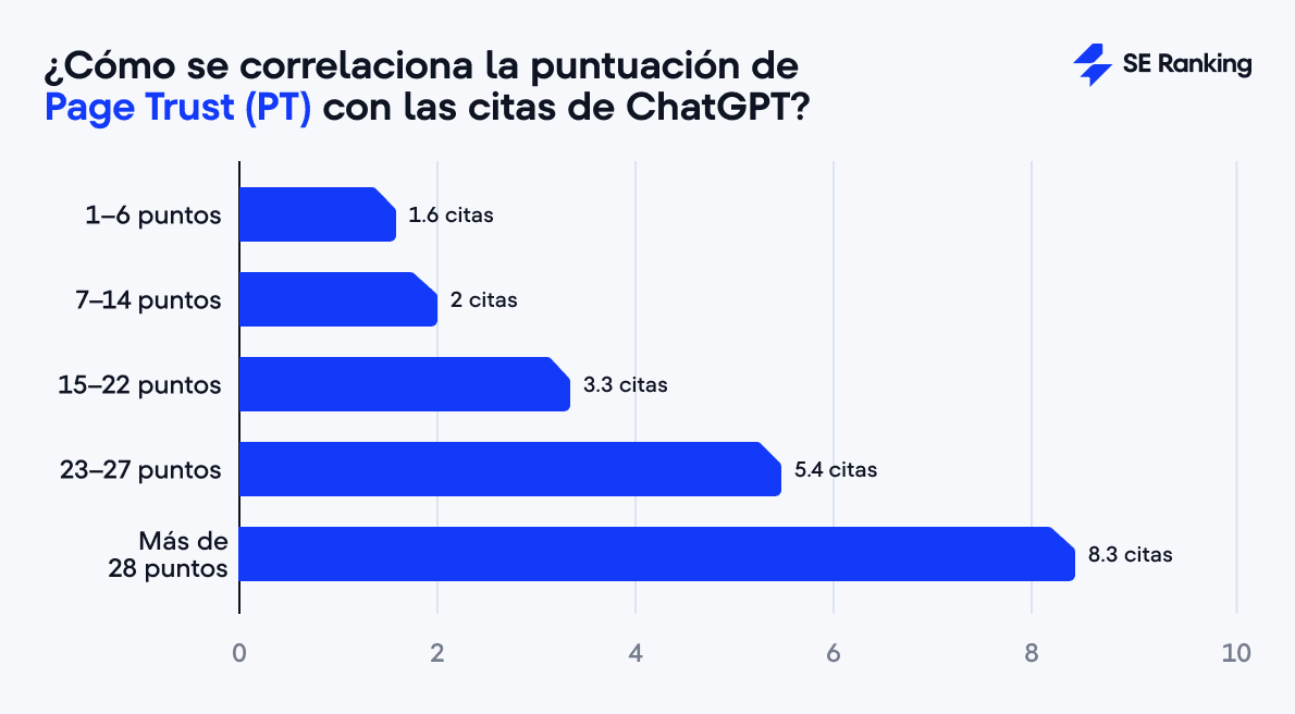 Chart El impacto de la puntuación de confianza de página en las citas ChatGPT