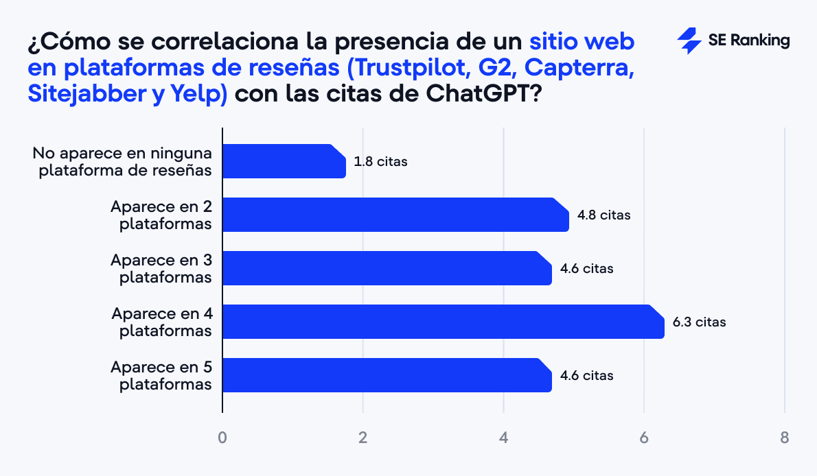 Chart Impacto de la presencia de un sitio web en plataformas de reseñas en las citas de ChatGPT