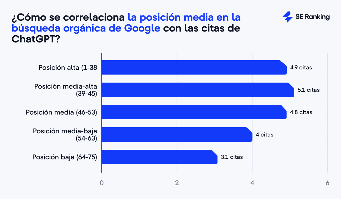 Chart El impacto de la posición media en Google sobre las citas ChatGPT