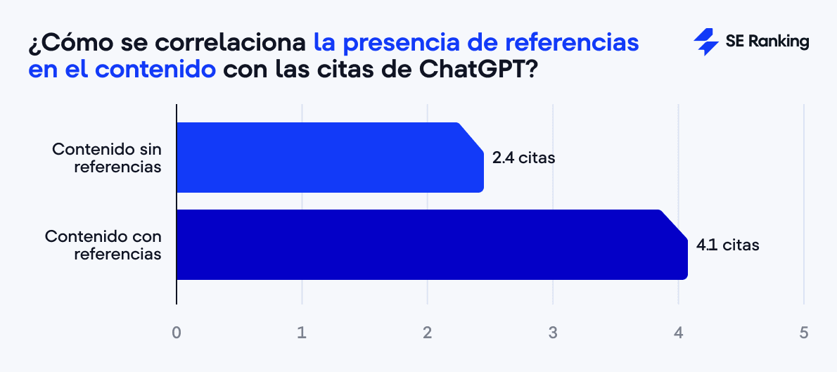 Chart Impacto de presencia de referencias en el contenido en las citas ChatGPT