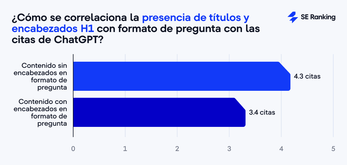 Chart Impacto de títulos H1 en formato de preguntas en citas ChatGPT