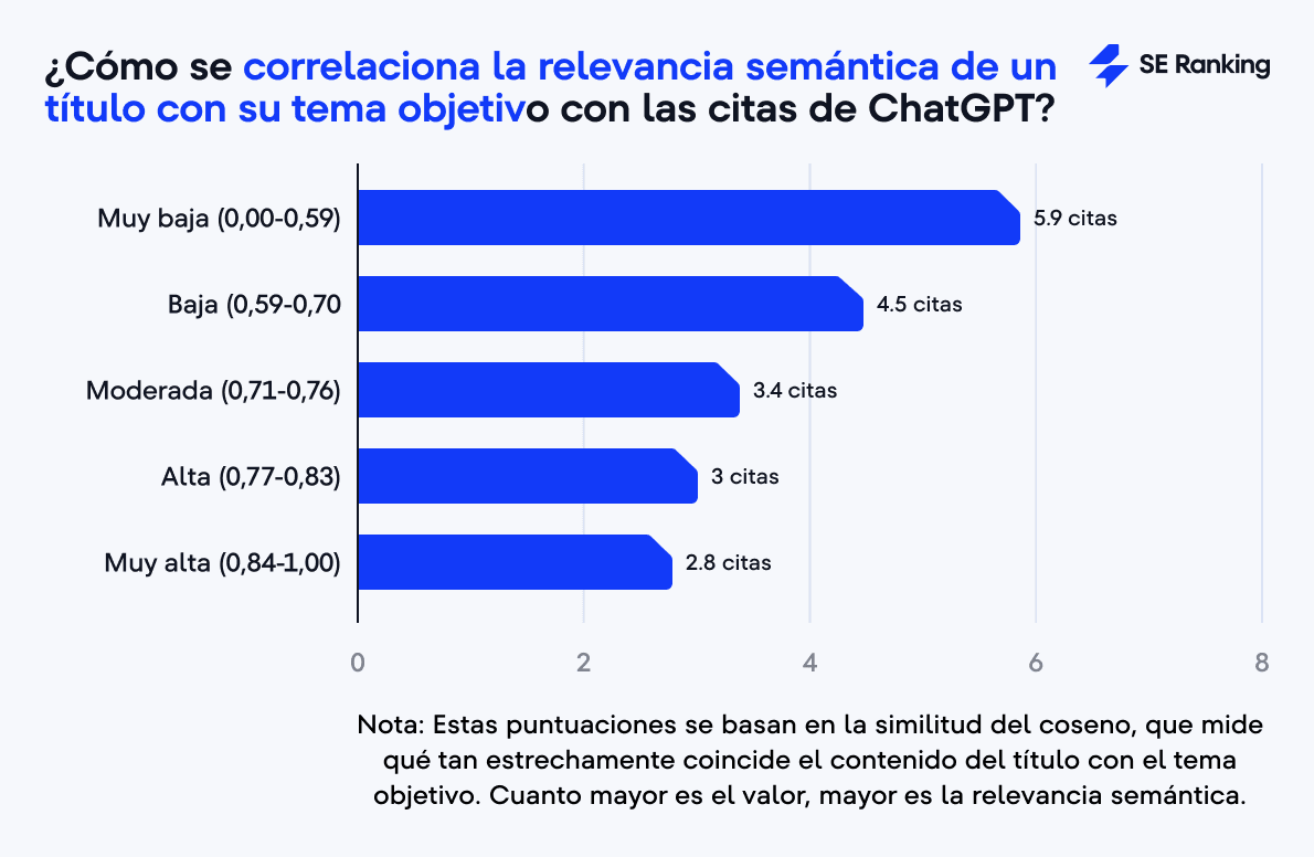 Impacto de la relevancia semántica de un título en las citas de ChatGPT