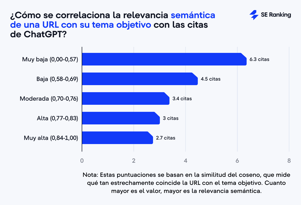 Chart Impacto de relevancia semántica de una URL en las citas de ChatGPT