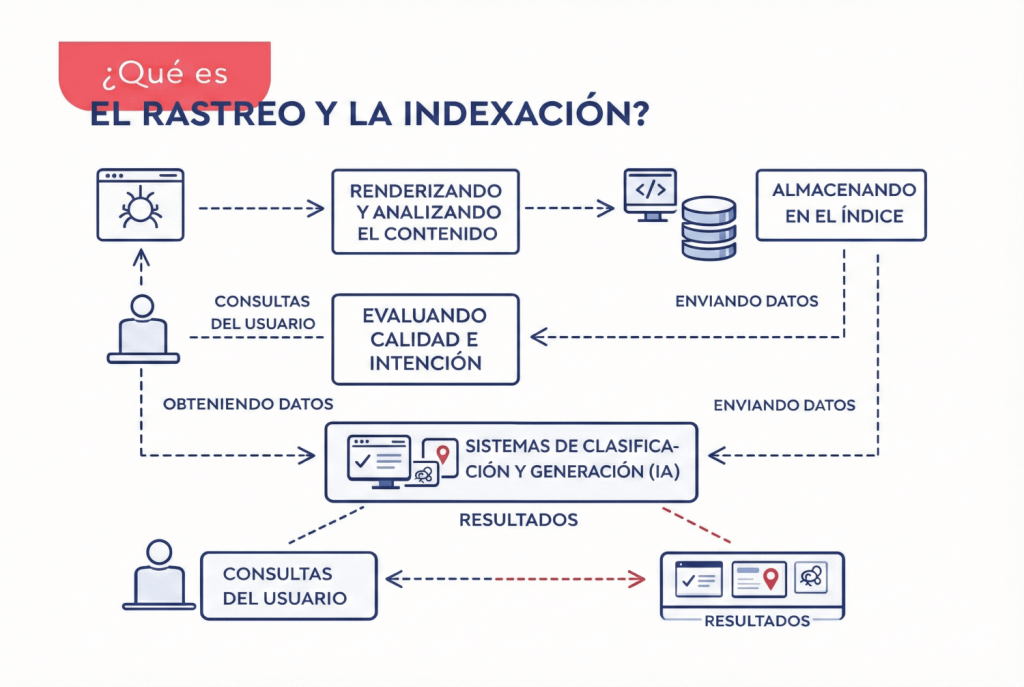 ¿Qué es el rastreo y la indexación? ¿Qué es el rastreo y la indexación?