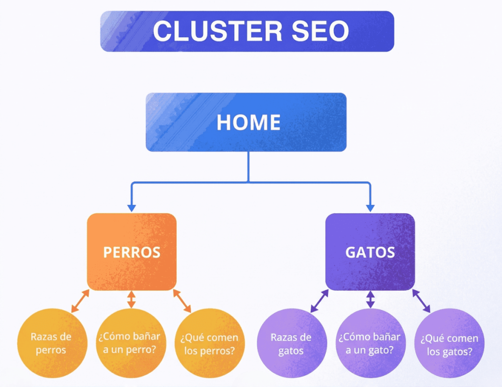 Ejemplo cluster seo