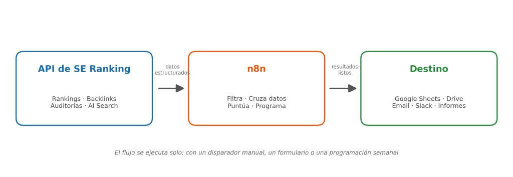 Diagrama de flujo n8n y Se Ranking Diagrama de flujo n8n y Se Ranking