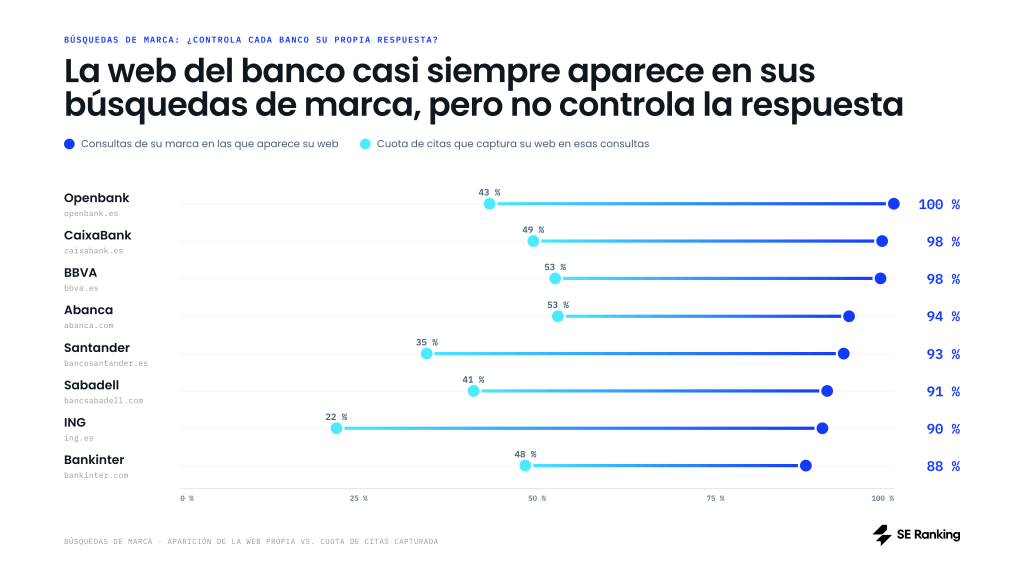 La web del banco casi siempre aparece en sus búsquedas de marca, pero no controla la respuesta. La web del banco casi siempre aparece en sus búsquedas de marca, pero no controla la respuesta.