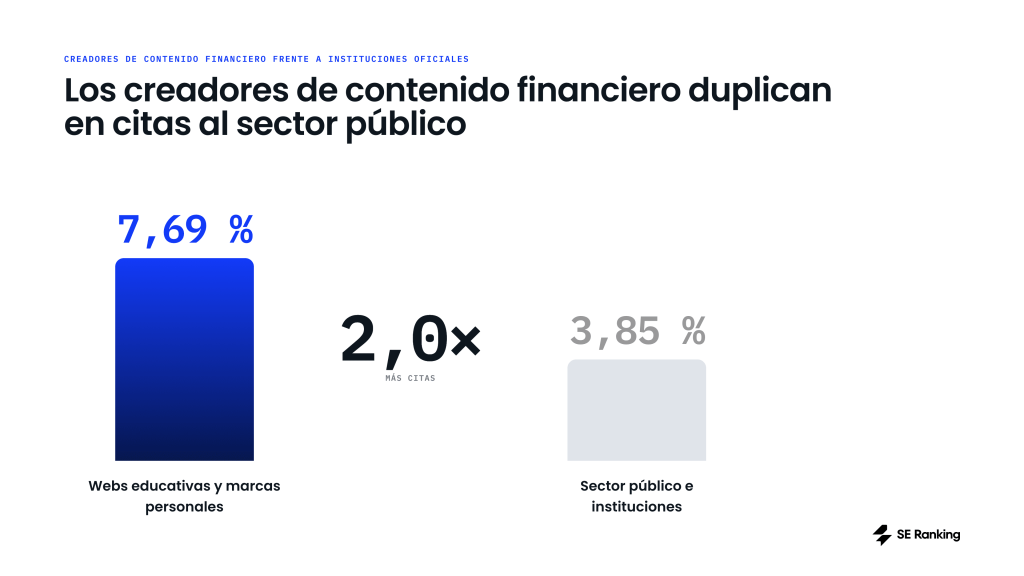 Los creadores de finanzas personales duplican en citas al sector público. Los creadores de finanzas personales duplican en citas al sector público.