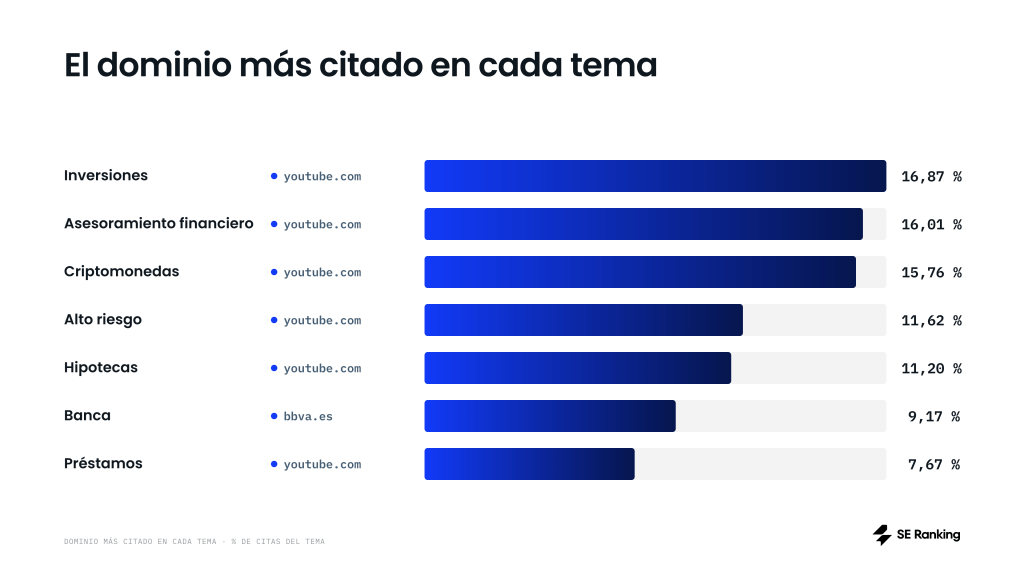El dominio más citado en cada tema: YouTube gana en seis de siete. El dominio más citado en cada tema: YouTube gana en seis de siete.