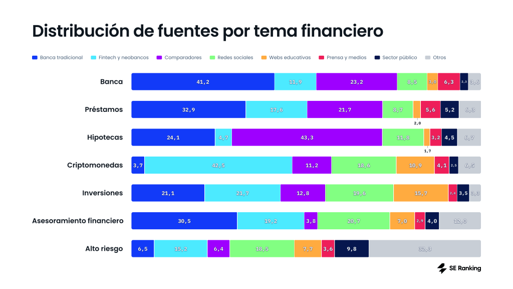 Distribución de tipos de fuente según el tema de la búsqueda financiera. Distribución de tipos de fuente según el tema de la búsqueda financiera.