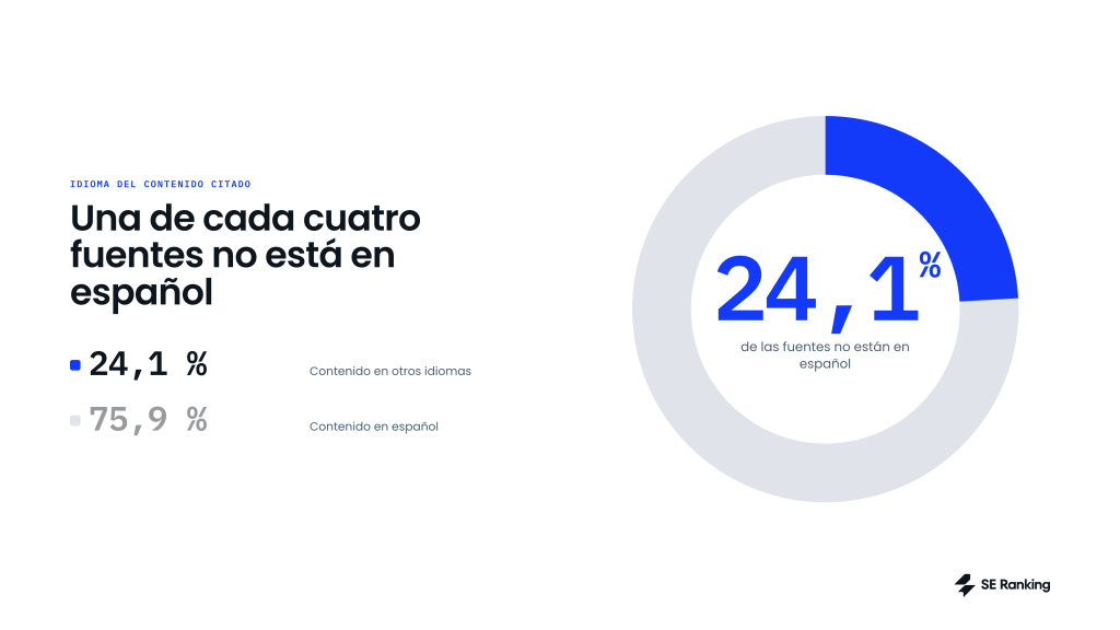 Una de cada cuatro fuentes citadas no está en español. Una de cada cuatro fuentes citadas no está en español.