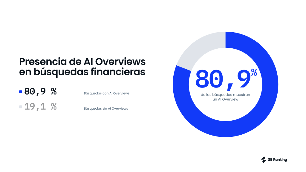 AI Overviews aparece en el 80,9 % de las búsquedas financieras analizadas en España. AI Overviews aparece en el 80,9 % de las búsquedas financieras analizadas en España.
