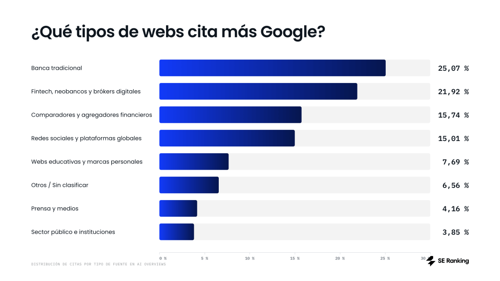 Distribución de citas por tipo de fuente en AI Overviews para búsquedas financieras en España. Distribución de citas por tipo de fuente en AI Overviews para búsquedas financieras en España.