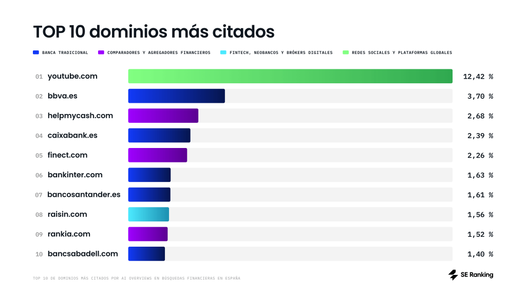 Top 10 de dominios más citados por AI Overviews en búsquedas financieras en España. Top 10 de dominios más citados por AI Overviews en búsquedas financieras en España.