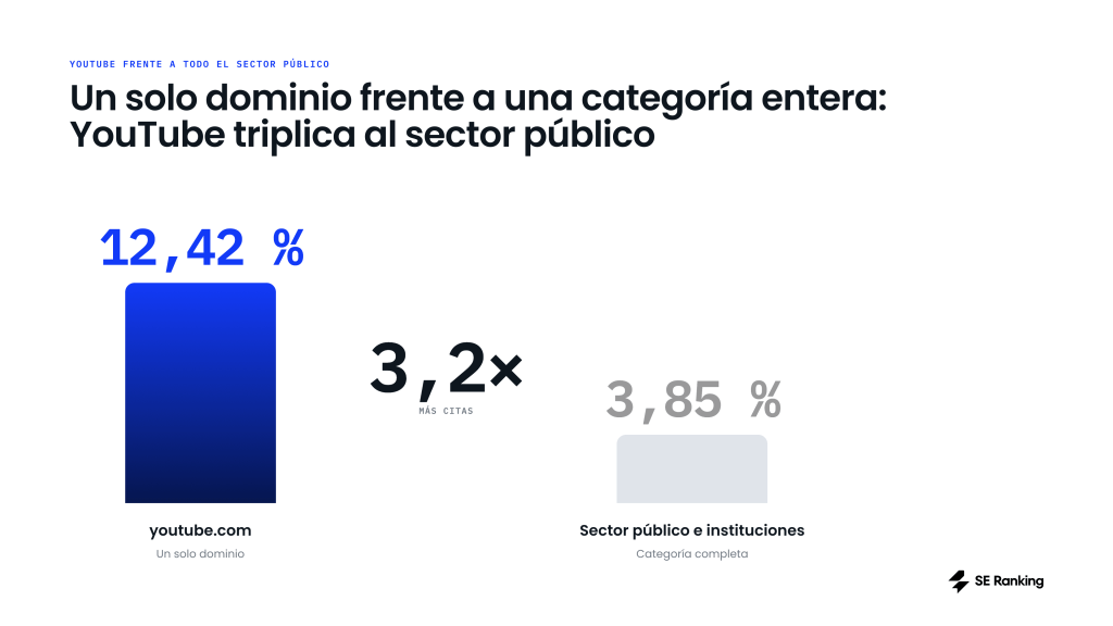 Un solo dominio frente a una categoría entera: YouTube triplica al sector público. Un solo dominio frente a una categoría entera: YouTube triplica al sector público.