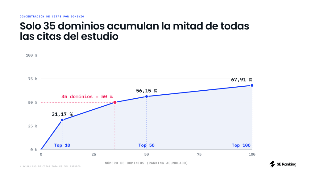 Solo 35 dominios acumulan la mitad de todas las citas del estudio. Solo 35 dominios acumulan la mitad de todas las citas del estudio.